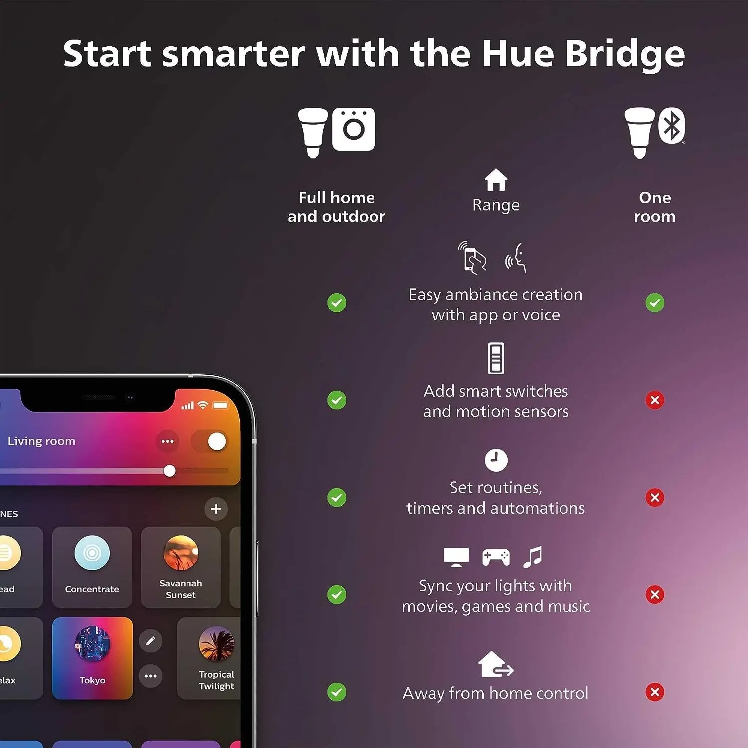 Żarówka inteligentna Philips H – Philips Bulb Hue recenzja i cena